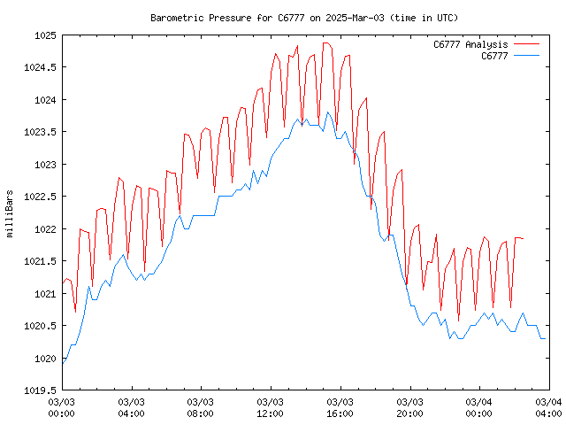 Latest daily graph