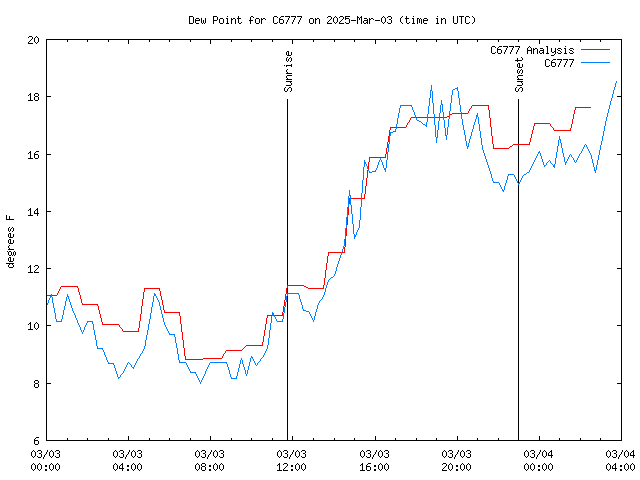 Latest daily graph