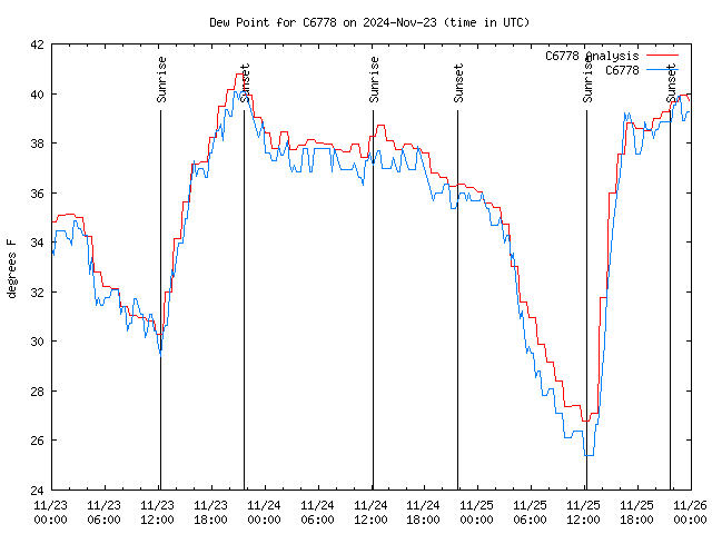 Latest daily graph