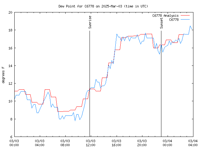 Latest daily graph