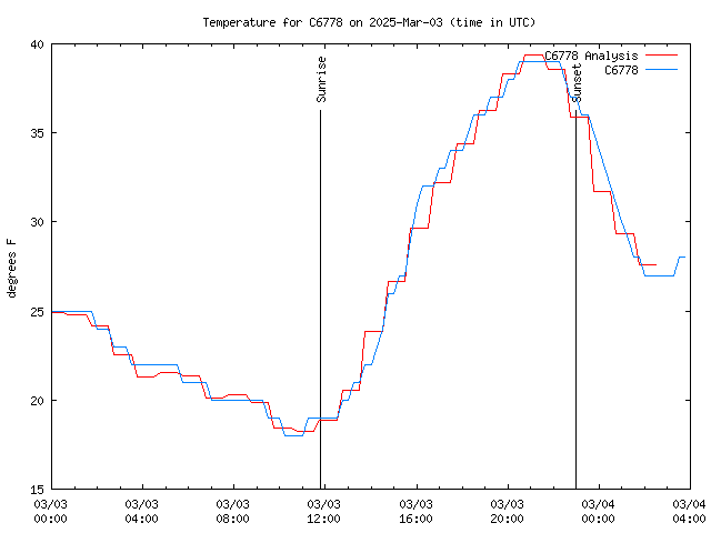 Latest daily graph