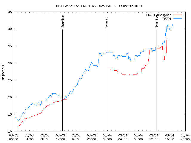 Latest daily graph