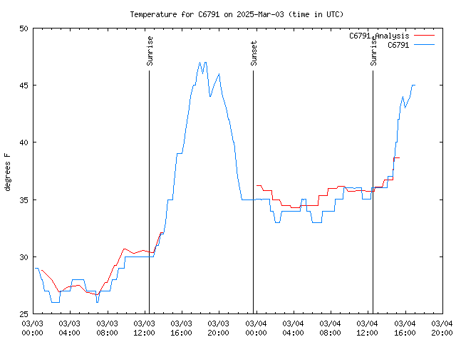 Latest daily graph