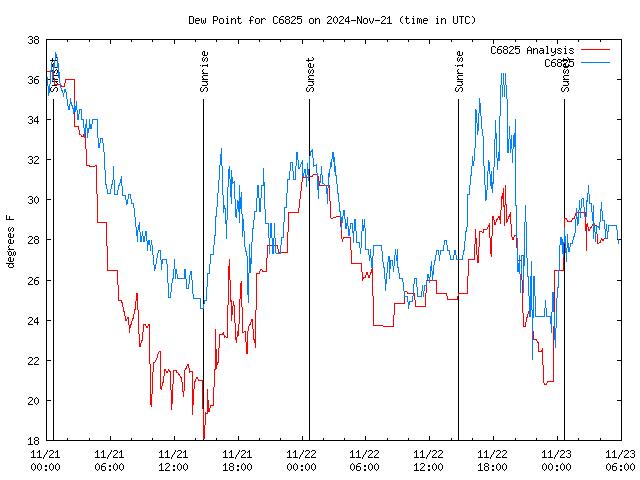 Latest daily graph