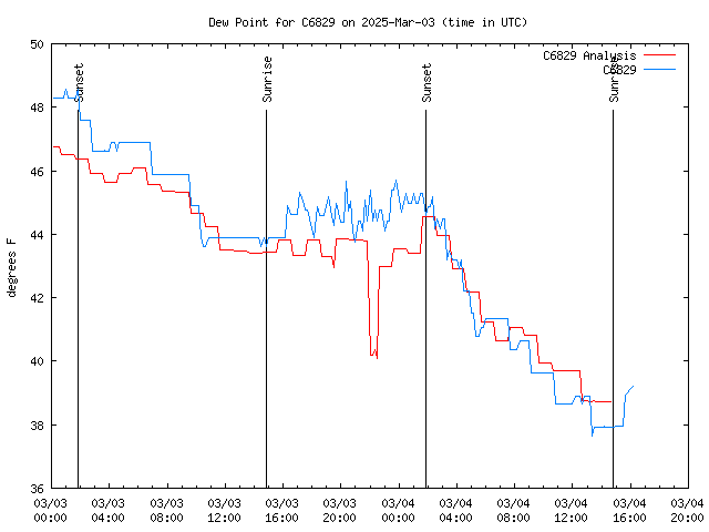 Latest daily graph