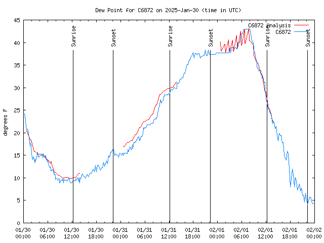 Latest daily graph