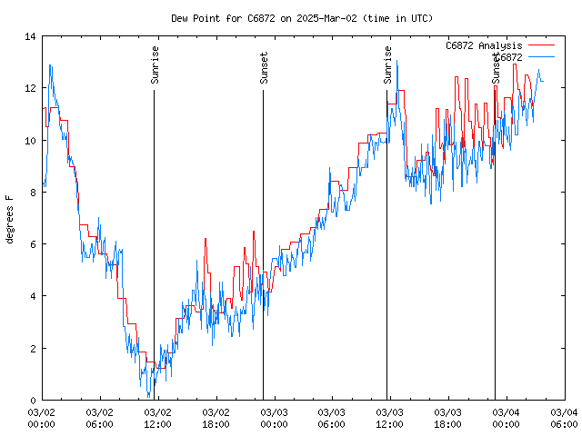 Latest daily graph