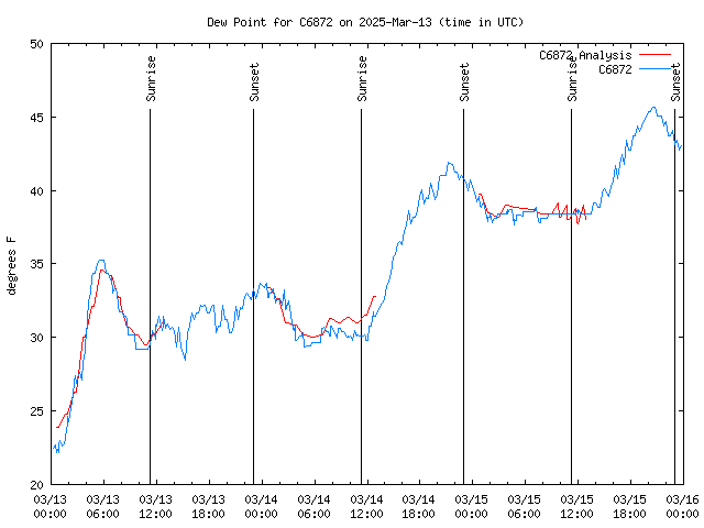 Latest daily graph