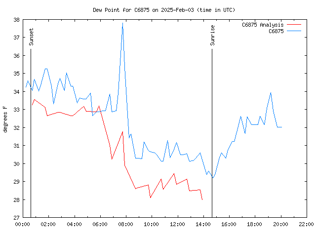 Latest daily graph