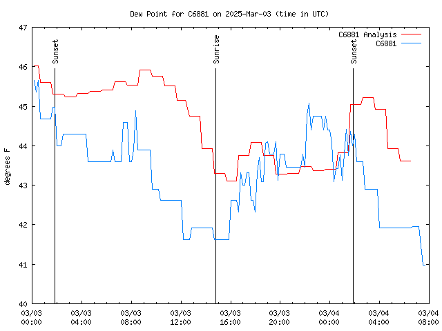 Latest daily graph