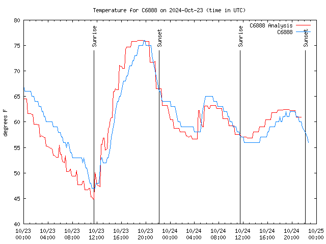 Latest daily graph