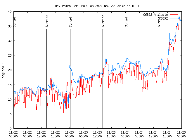 Latest daily graph