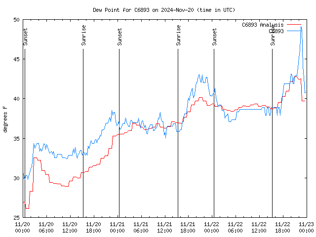 Latest daily graph