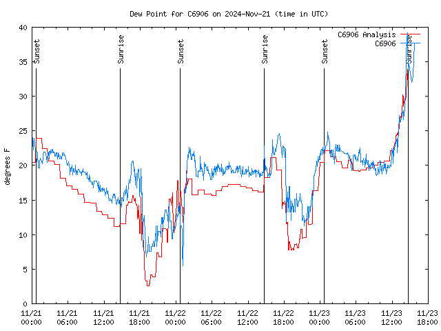 Latest daily graph