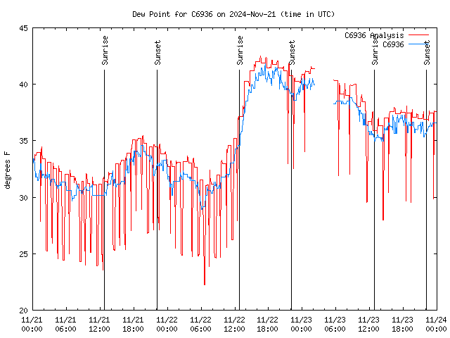 Latest daily graph