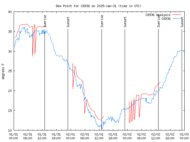 Latest daily graph