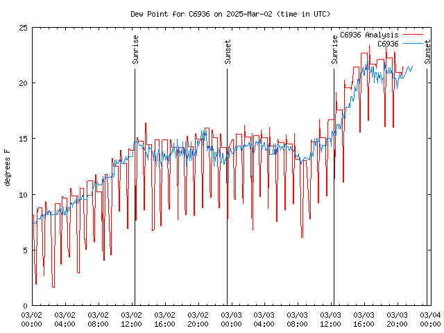 Latest daily graph