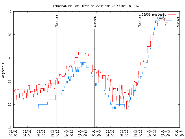 Latest daily graph