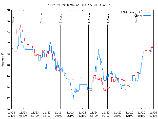 Latest daily graph