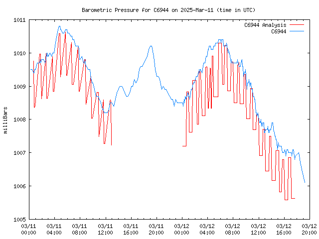 Latest daily graph