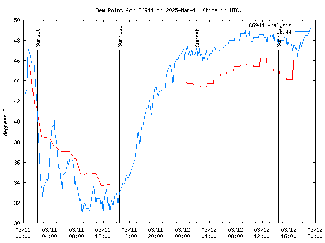 Latest daily graph