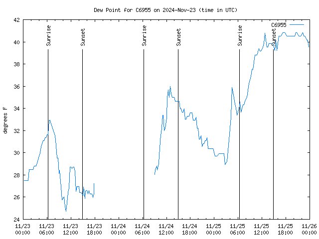 Latest daily graph