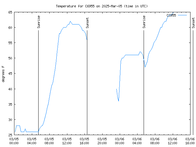 Latest daily graph