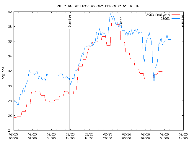 Latest daily graph