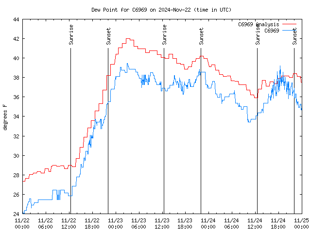 Latest daily graph