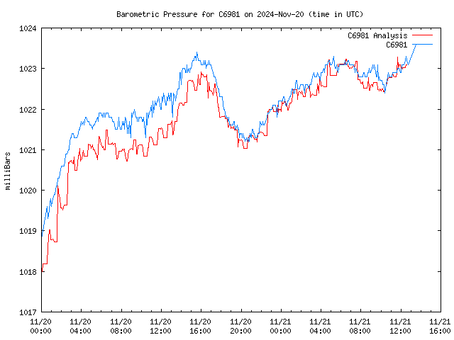 Latest daily graph