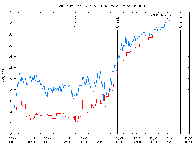 Latest daily graph