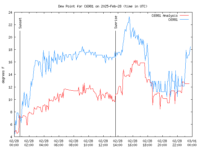 Comparison graph for 2025-02-28