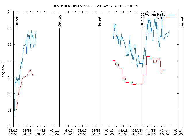 Latest daily graph