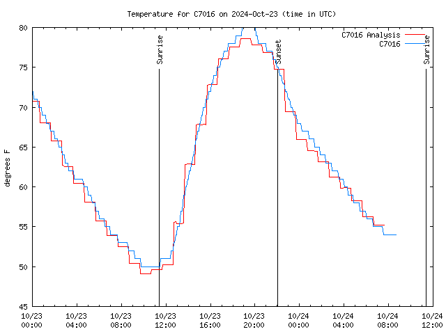 Latest daily graph