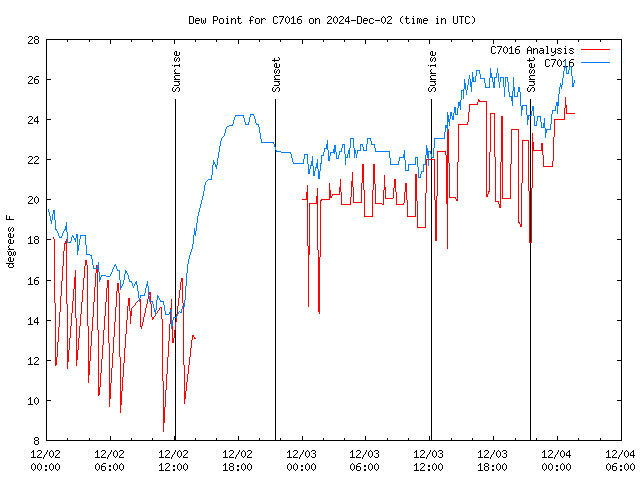 Latest daily graph