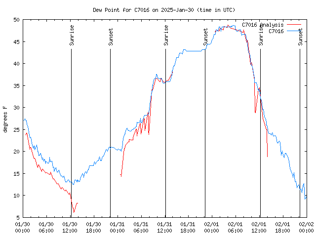 Latest daily graph