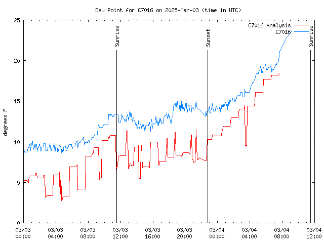 Latest daily graph