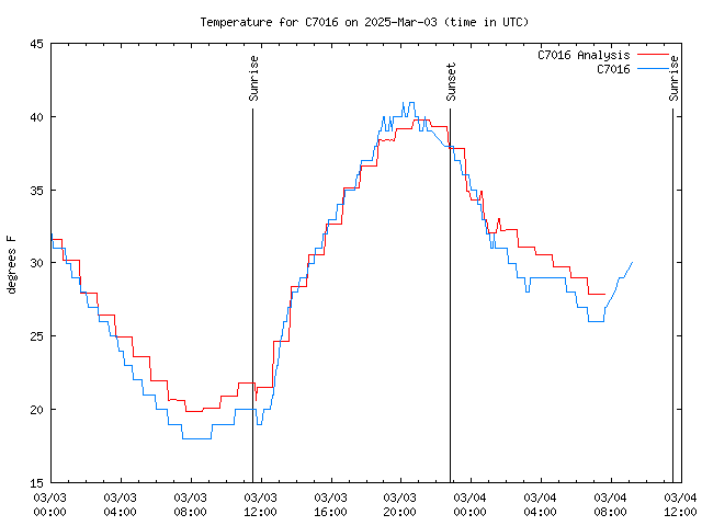 Latest daily graph