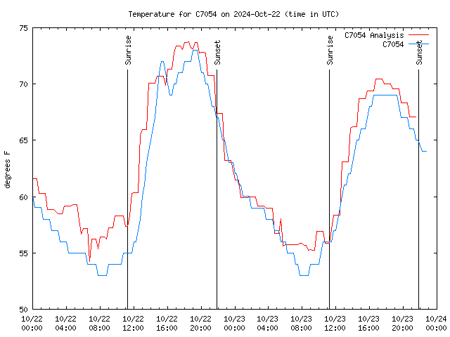 Latest daily graph