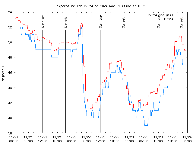 Latest daily graph