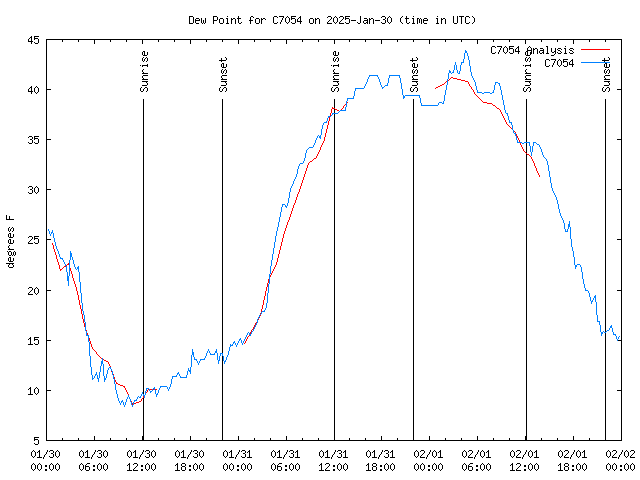 Latest daily graph