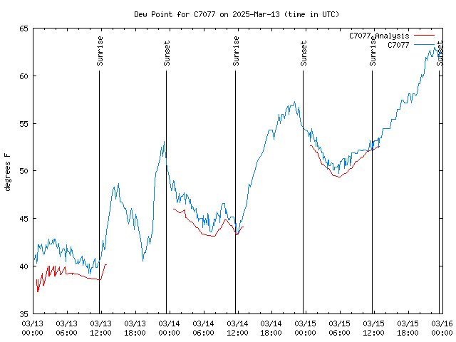 Latest daily graph