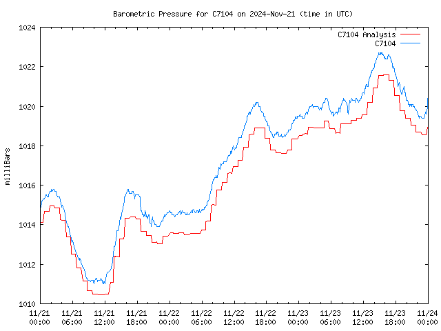 Latest daily graph