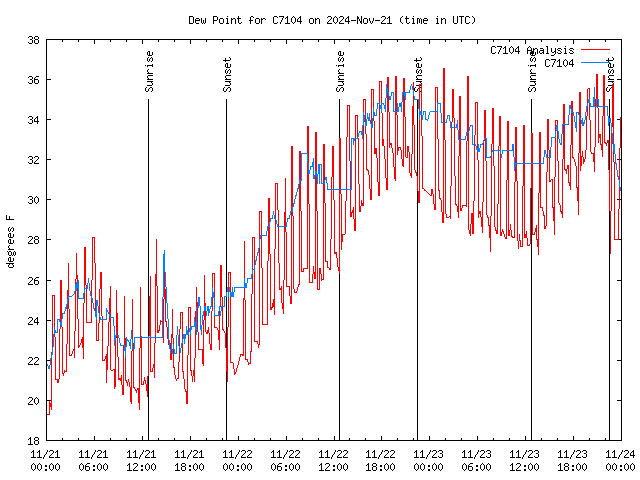 Latest daily graph