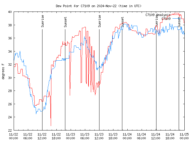 Latest daily graph