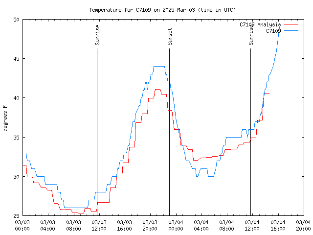 Latest daily graph