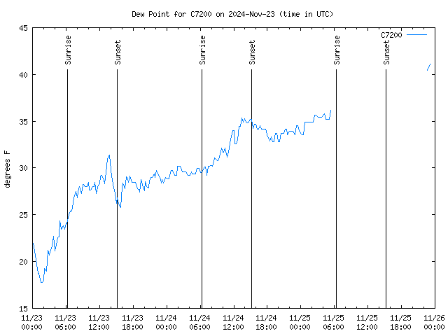 Latest daily graph