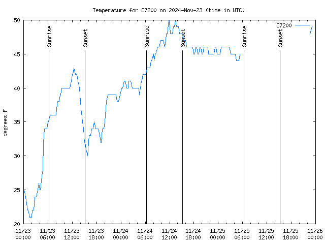 Latest daily graph