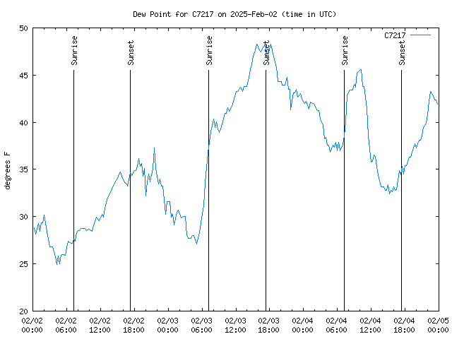 Latest daily graph