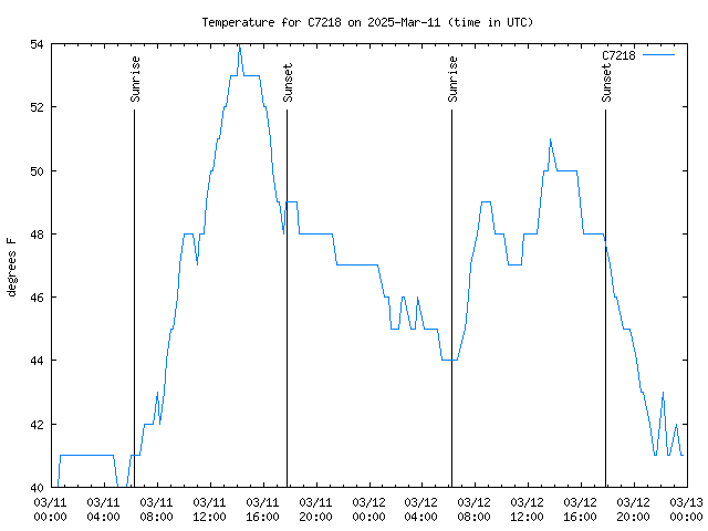 Latest daily graph